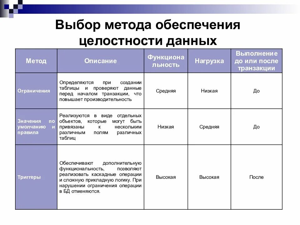 Способы обеспечения целостности данных. Обеспечение целостности данных в БД. Методы организации целостности данных. Методы обеспечения целостности базы данных. Организация целостности данных