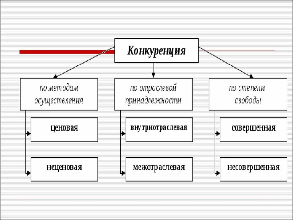 Методы конкуренции производителей. Методы конкуренции. Методы осуществления конкуренции. Ценовые и неценовые методы конкуренции. Формы и методы конкуренции.