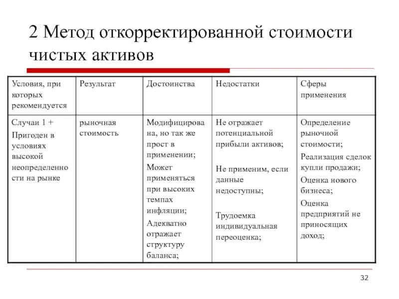 Актив оценка предприятие стоимость. Оценка предприятия метод стоимости чистых активов. Метод стоимости откорректированных чистых активов. Этапы оценки методом чистых активов. Основные этапы оценки методом стоимости чистых активов.