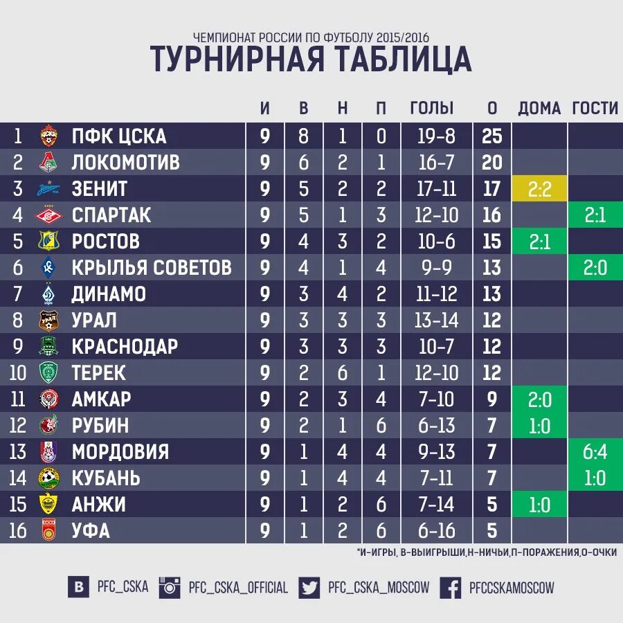 Турнирная таблица рфпл на данный. Чемпионат России турнирная таблица. Таблица чемпионата России по футболу. РФПЛ турнирная. Турнирная таблица по футболу Россия.