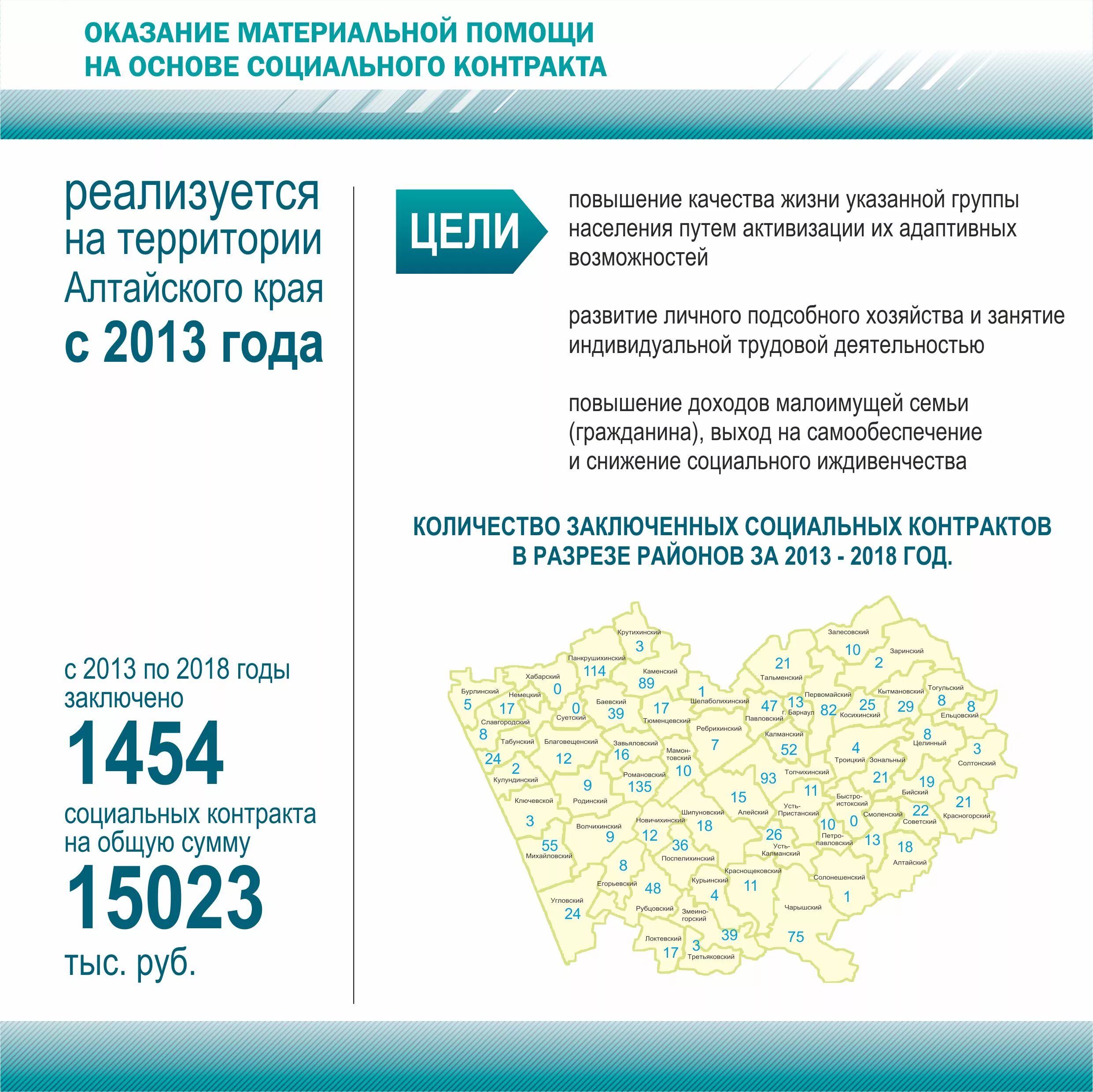 Социальный контракт малоимущим семьям 2024. Социальный контракт в Алтайском крае. Социальный контракт инфографика. Социальный контракт в Алтайском крае для малоимущих. Соцконтракт в Алтайском крае.