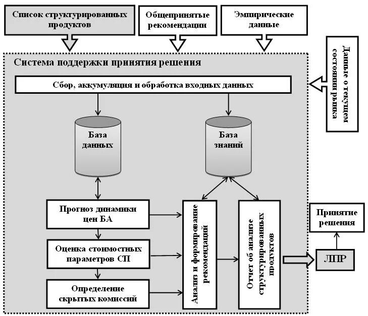 Система поддержки принятия решений. СППР схема. Структура системы поддержки принятия решений. Система поддержки принятия решений схема.