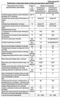 Техническая характеристика топлива