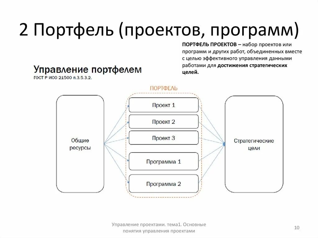 Управление программой портфелем проектов. Портфель программа проект. Портфель проектов пример. Управление портфелем проектов. Методы управления портфелем проектов.