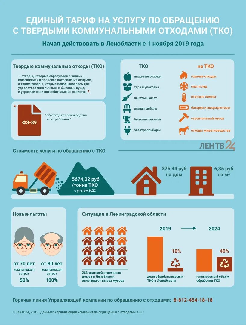 Тко ленинградская область. Мусорная реформа инфографика. ТКО инфографика. Вывоз мусора инфографика. Обращение с ТКО инфографика.