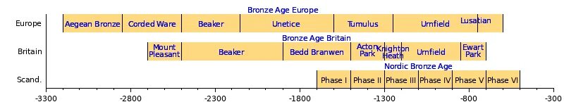 Stone age Bronze age Iron age. Примерная age. Iron age Cultures. The Bronze age is the name given to the period of time between the. Age periods