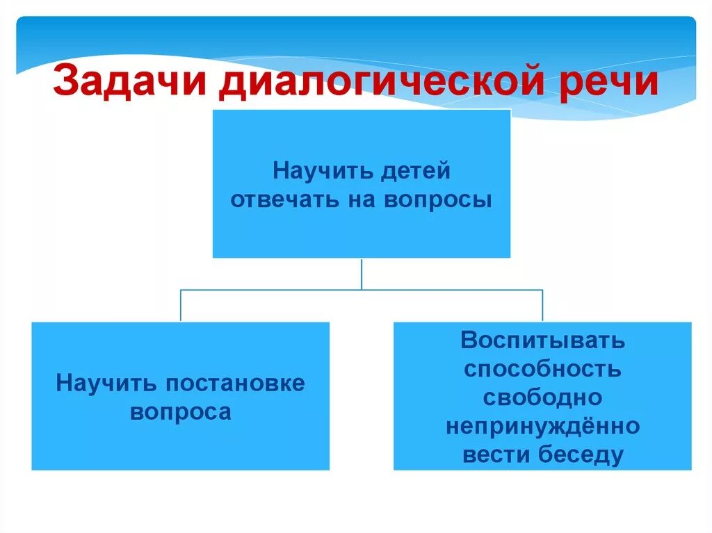 Диалогическая форма речи 2 класс. Задачи диалогической речи. Задачи по развитию диалогической речи. Формы диалогической речи. Задачи диалогической речи у детей дошкольного возраста.