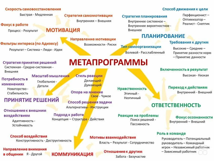 Психологический аспект мотивации. Метапрограммы НЛП. Метапрограммный профиль. Метапрограммный профиль человека. Метапрограммы это в психологии.