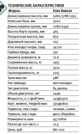 Форд технический характеристика. Форд рейнджер 2008 технические характеристики. Форд рейнджер 2008 2.5 дизель технические характеристики. Форд рейнджер 2008 технические характеристики дизель. Ford Ranger технические характеристики.