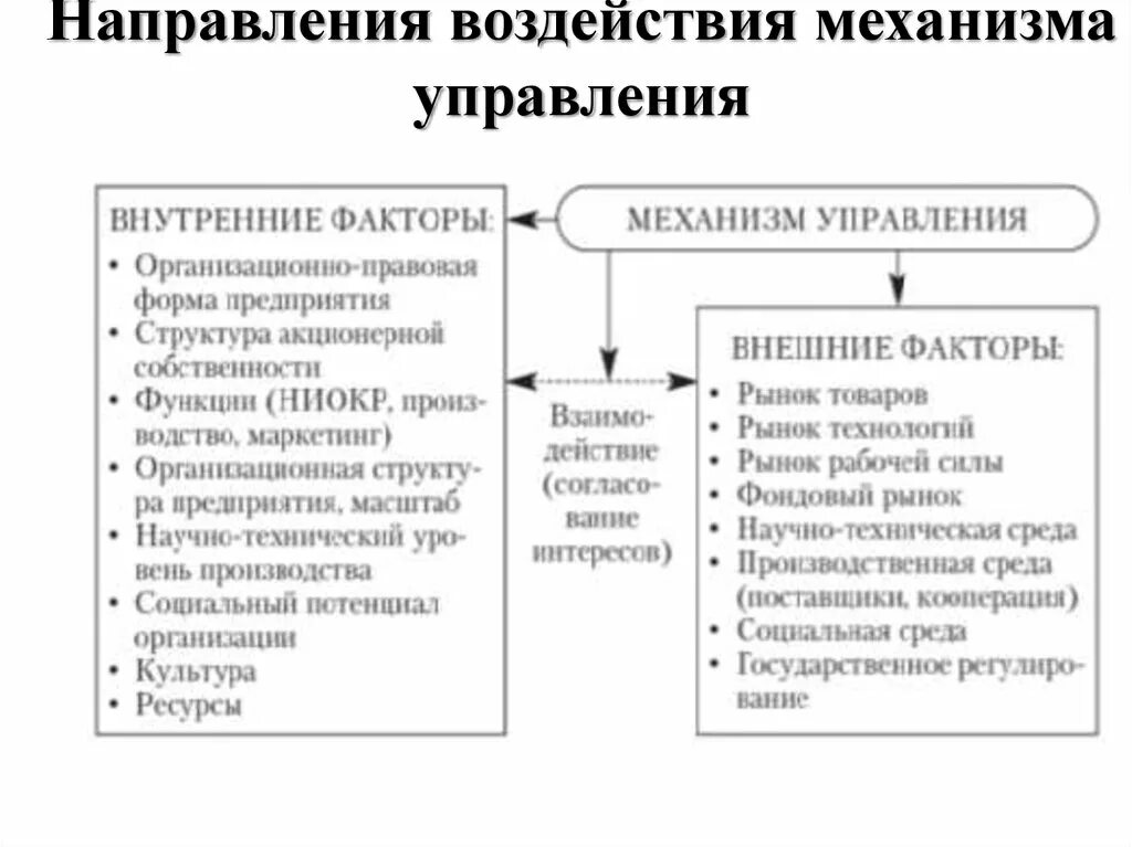 Направления воздействия управления