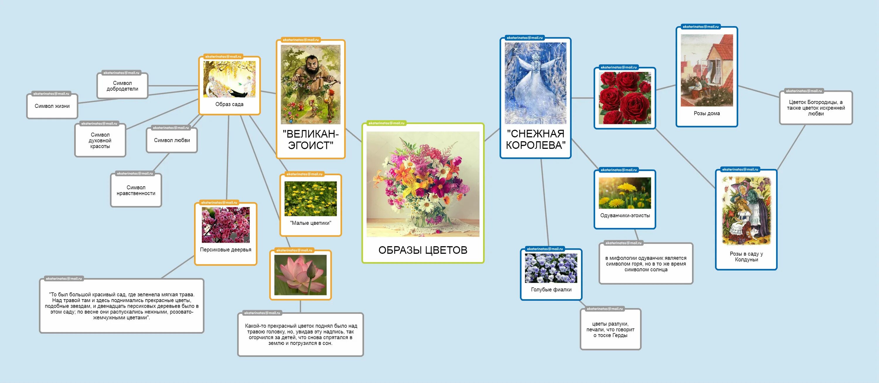 Маршрут герды из сказки снежная королева. Ментальная карта по сказке Снежная Королева. Интеллект карта по сказке Снежная Королева. Интеллектуальная карта по сказке. Ментальная карта сказки.