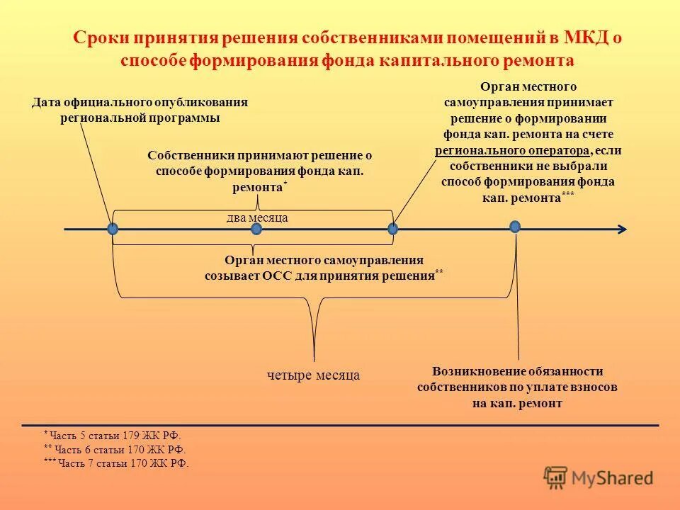 способы формирования капитального ремонта многоквартирного дома