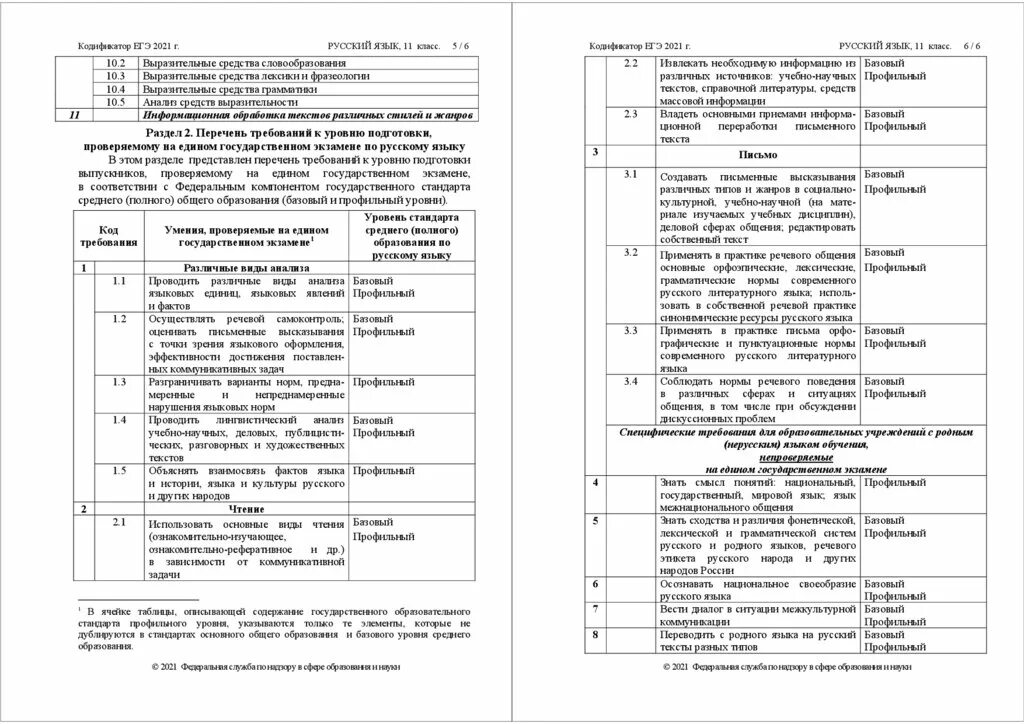 Кодификатор егэ обществознание 2024 год. Кодификатор русский язык. Кодификатор ЕГЭ русский язык. Кодификатор ЕГЭ Обществознание. Кодификатор по литературе 11 класс.