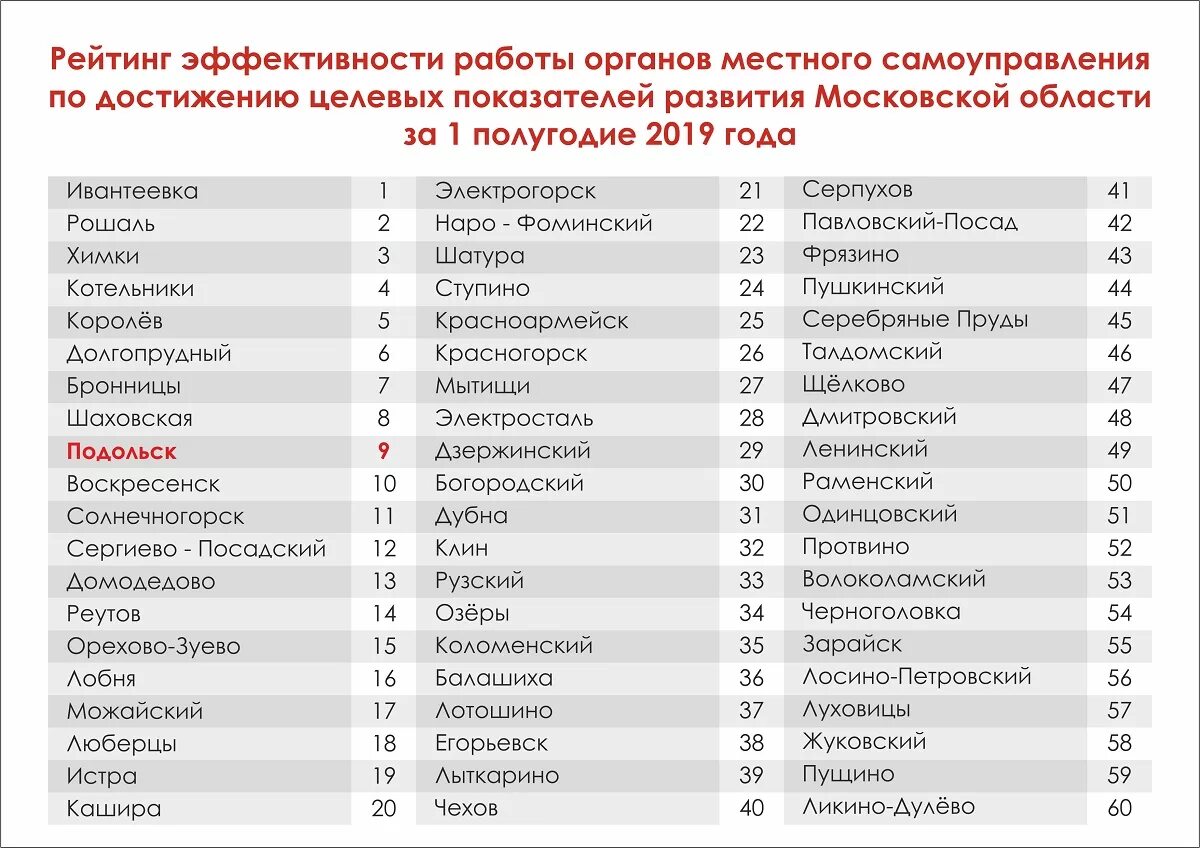 Рейтинг компаний московской области. Рейтинг 45 Московская область. Подмосковье список. Перечень городов Подмосковья. Рейтинг городов Московской области.