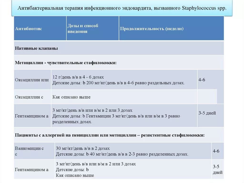 Антибиотики при инфекционном эндокардите. Антибактериальная терапия при инфекционном эндокардите. Эндокардит антибактериальная терапия. Инфекционный эндокардит принципы терапии. Инфекционный эндокардит антибактериальная терапия.