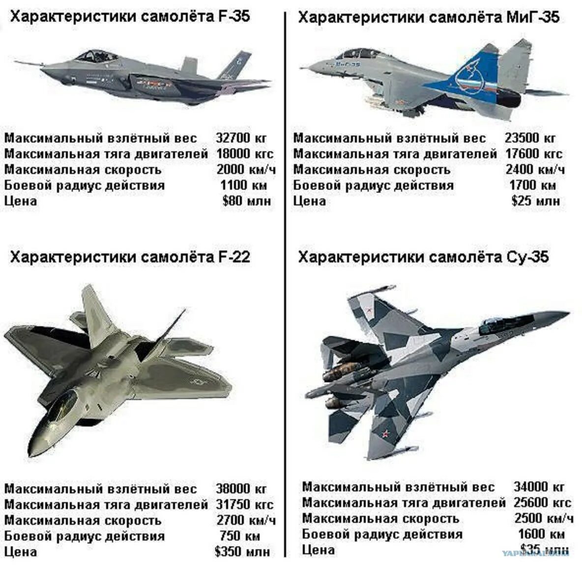 Дальность истребителя. F 35 истребитель пятого поколения характеристики. ТТХ самолета миг 35. Самолеты Су - 35 ТТХ. Миг-35 и Су-35 сравнение размеров.