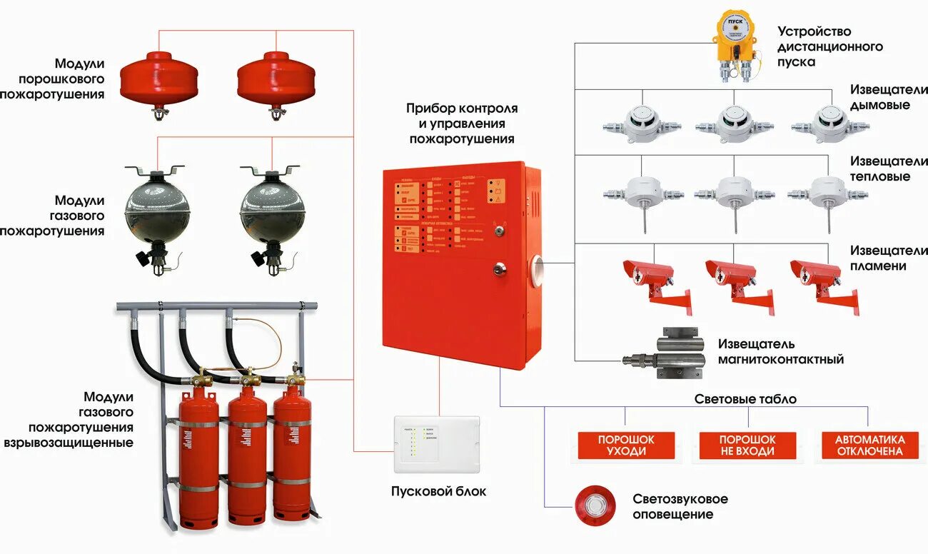 Автоматическая система газового пожаротушения (АСПТ). Система газового пожаротушения схема. Схема подключения баллонов газового пожаротушения. Схема автоматические установки газового пожаротушения. Техническое обслуживание автоматических автоматической системы пожаротушения