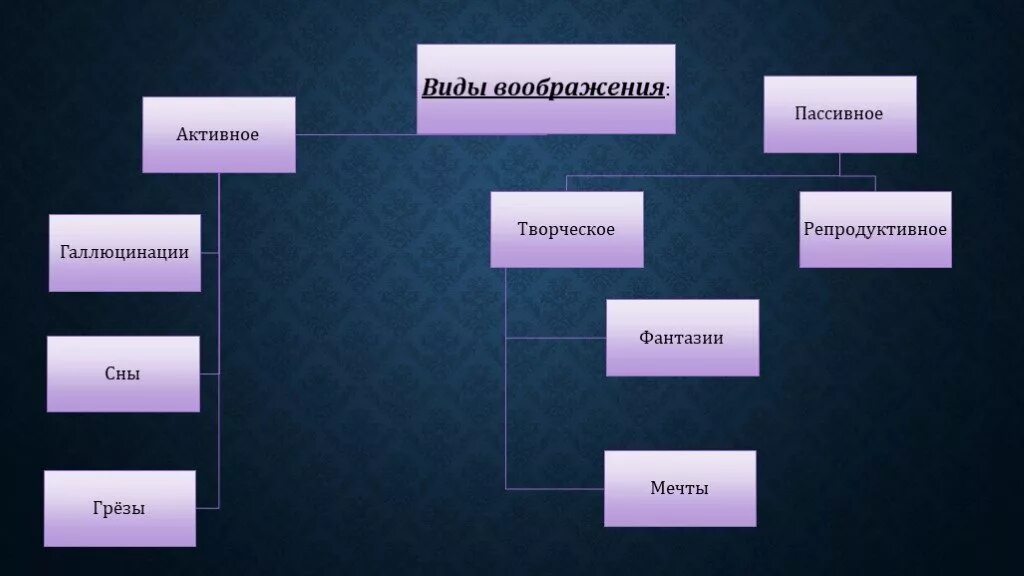 Пассивное воображение примеры. Виды активного воображения. Виды воображения активное и пассивное. ВИДЫВООБРАЖЕНИЯ пасивное акти внле. Пассивный продукт