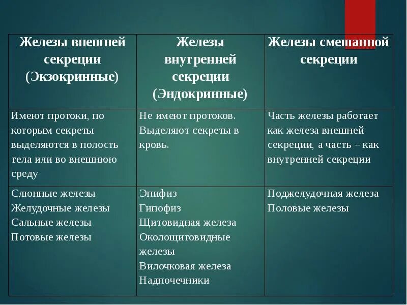 Сравнение желез внешней и внутренней и смешанной секреции. Отличие желез внешней и внутренней секреции таблица. Сравнение желез внешней и внутренней секреции таблица. Особенности желез внешней секреции.