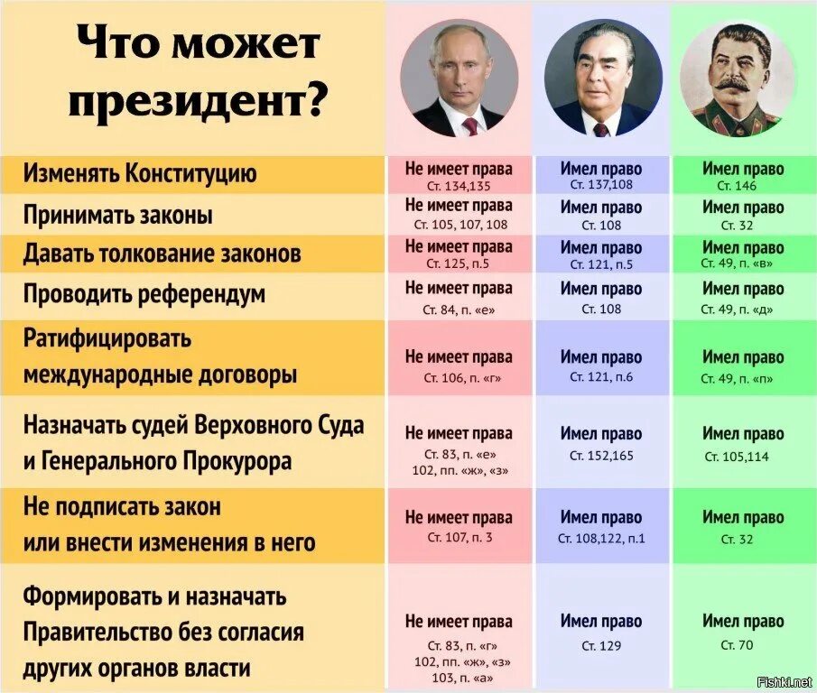 Сравнение полномочий президента. Полномочия Путина и Сталина. Полномочия Сталина и Путина сравнение. Полномочия Путина Брежнева и Сталина.