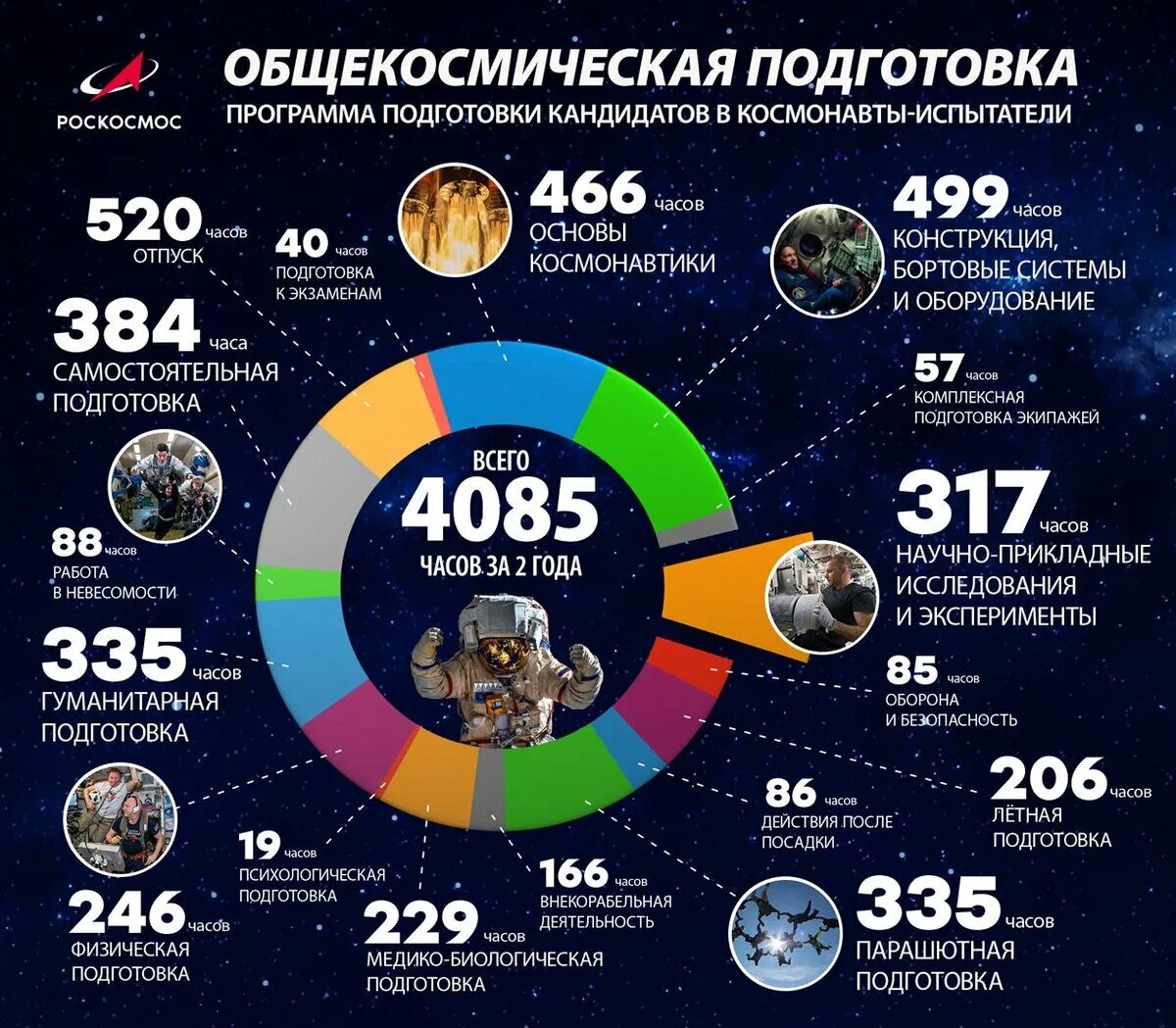 Какие люди стали космонавтами. Освоение космоса инфографика. Инфографика космонавтика. Инфографика космос детям. Инфографика покорение космоса.