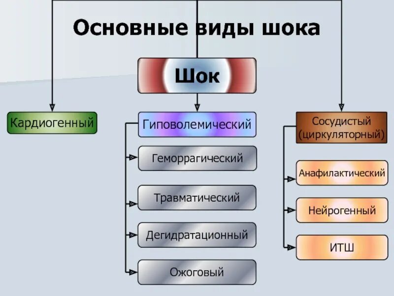 Шок относится к. ШОК виды шока. Виды шока таблица. Основные формы шока.. ШОК общая характеристика виды шока.