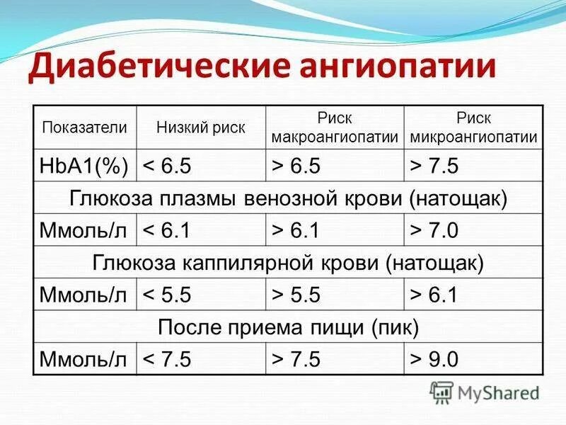 Глюкоза ниже нормы что это значит. Уровень Глюкозы в крови 6,1. 6 5 Сахар в крови это нормально или нет. Если уровень сахара в крови 5.6. Уровень сахара в крови 6.7 на глюкометре.