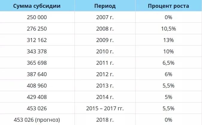 Сколько материнский капитал 2018