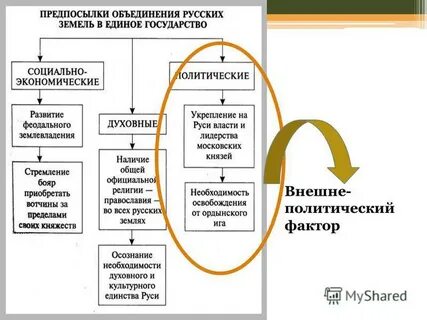 Причины объединения руси