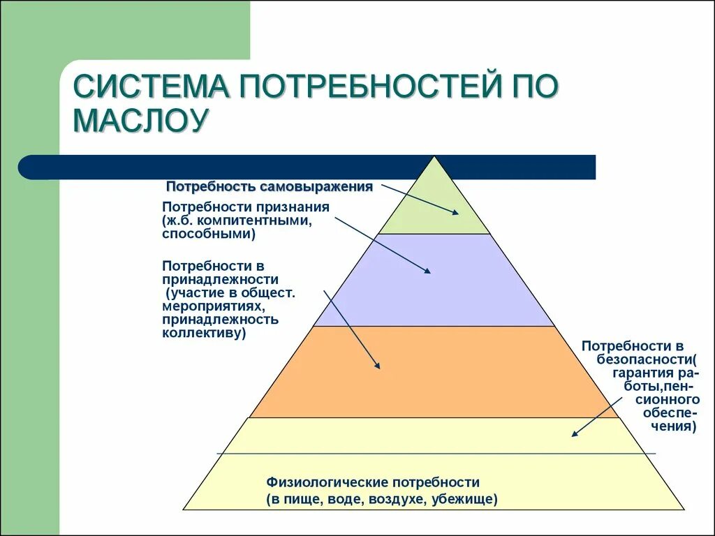 Потребности первого уровня. Пирамида Маслоу. Потребности по Маслоу. Пирамида Маслоу 7 уровней. Потребность в принадлежности по Маслоу.