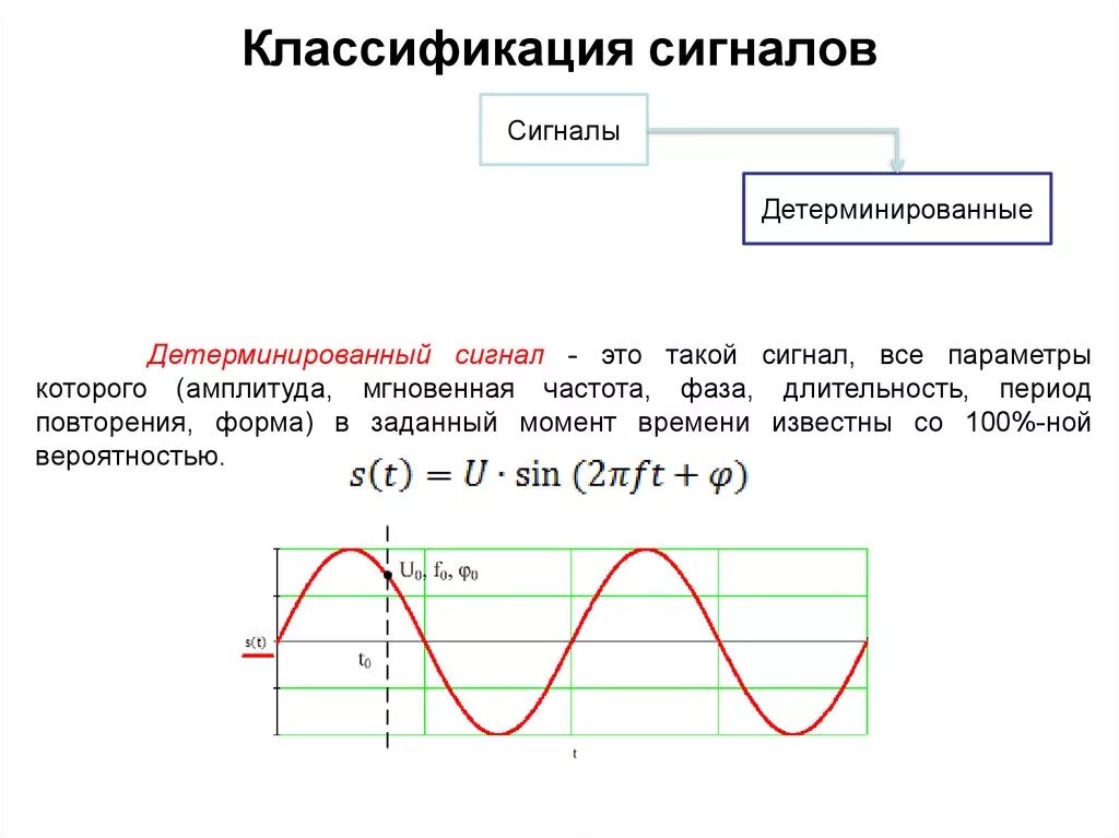 Дать определение сигнала. Детерминированный сигнал. Примеры детерминированных сигналов. Детерминированные и случайные сигналы. Детерминированные сигналы это сигналы.