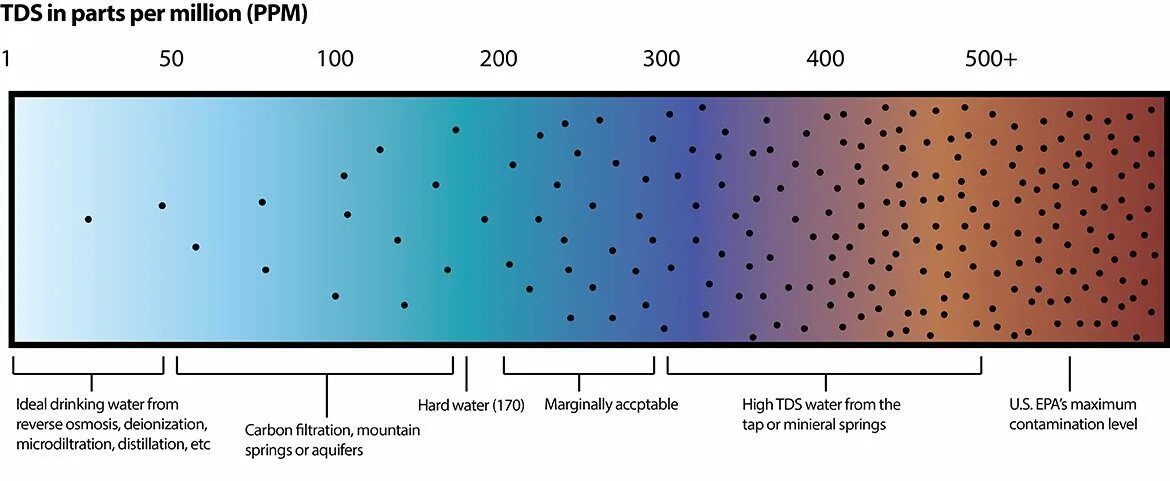 Таблица ppm воды. TDS 3 ТДС метр солемер таблица. TDS воды норма. Показатели жесткости воды ppm.