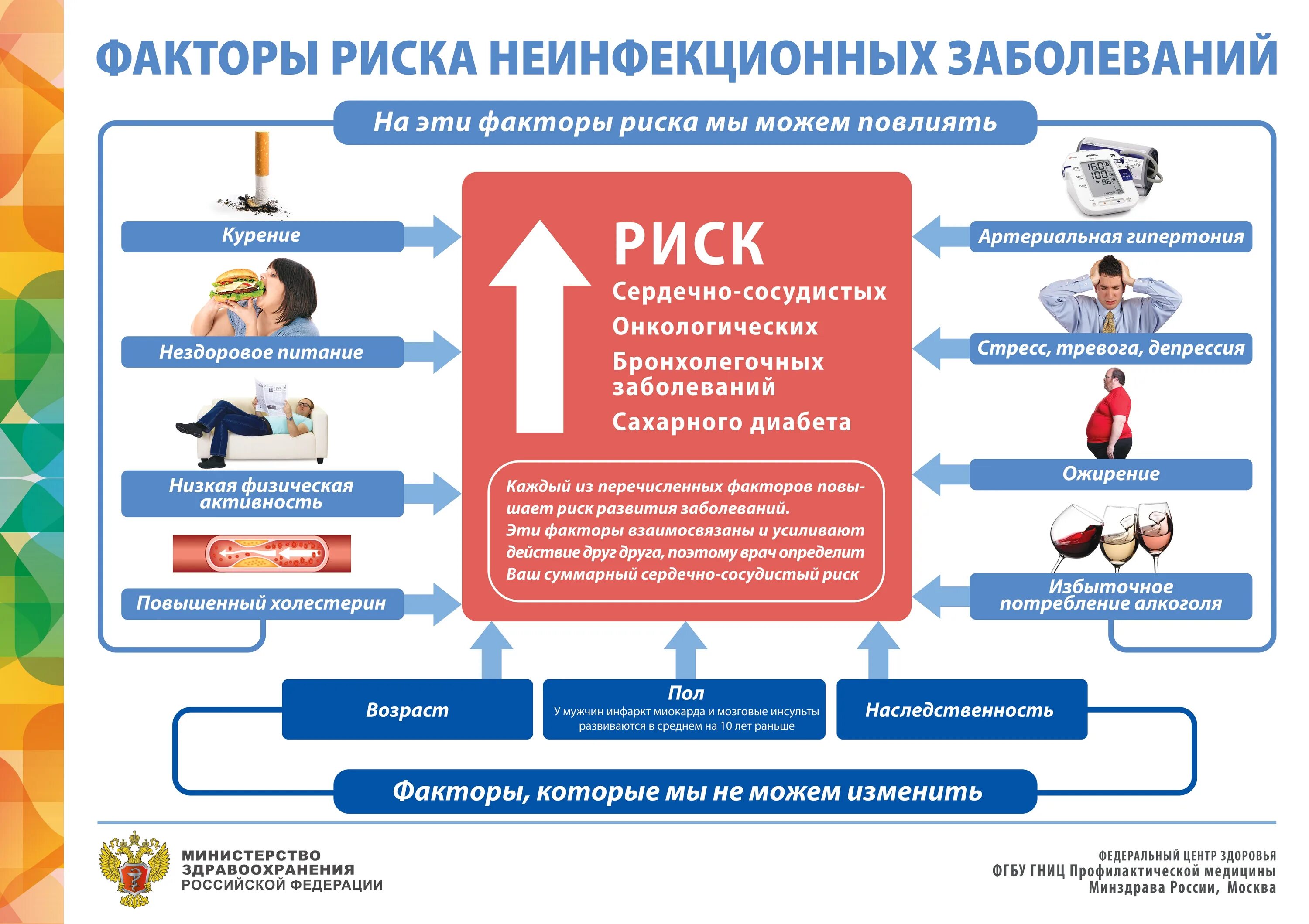 Факторы риска хронических неинфекционных заболеваний. Факторы риска развития основных неинфекционных заболеваний. Памятка факторы риска неинфекционных заболеваний. Факторы риска развития заб.