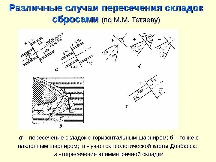 Элементы разрыва. Горизонтальный шарнир складки. Горизонтальные складки Геология. Элементы складки Геология. Шарнир складки в плане.