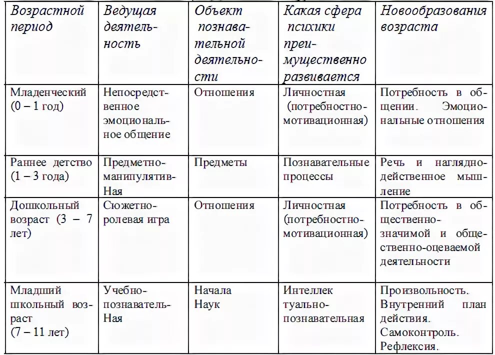 §2, Таблица "основные возрастные периоды жизни человека". Возрастные периоды Возраст характеристика периода. Психологические особенности детей дошкольного возраста таблица. Возрастная характеристика развития детей дошкольного возраста.