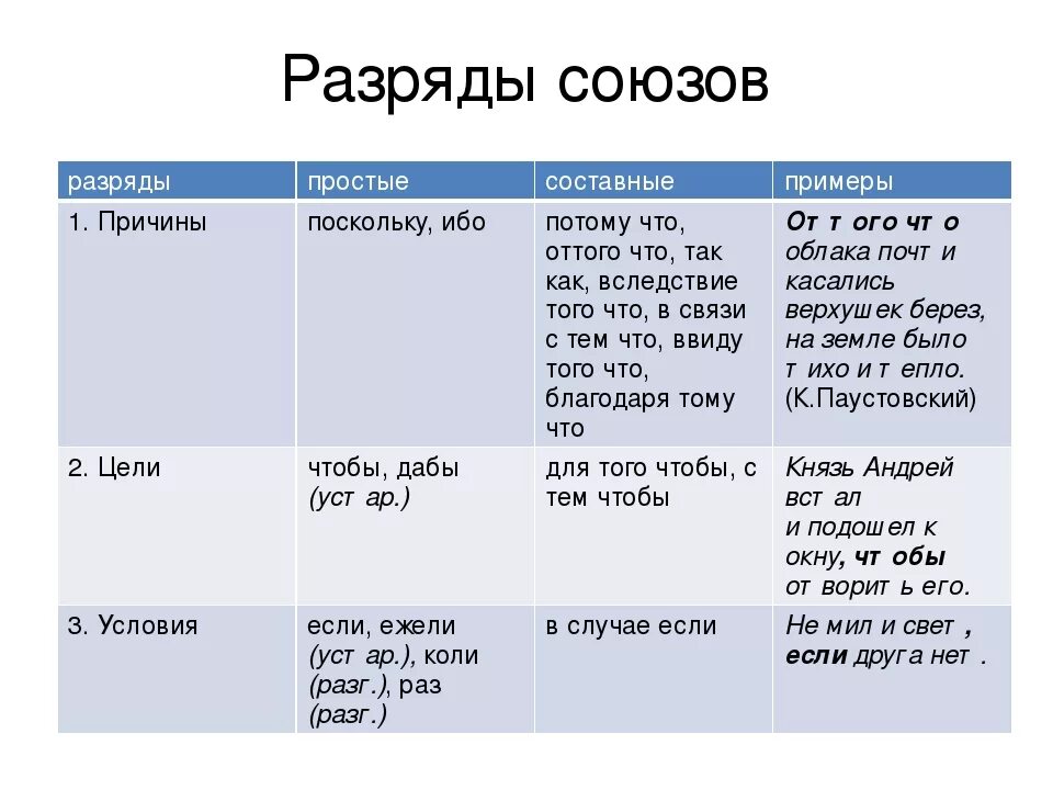 Номер почему союз. Союзы. Союзы таблица. Подчинительные Союзы. Таблица подчинителных союзами.