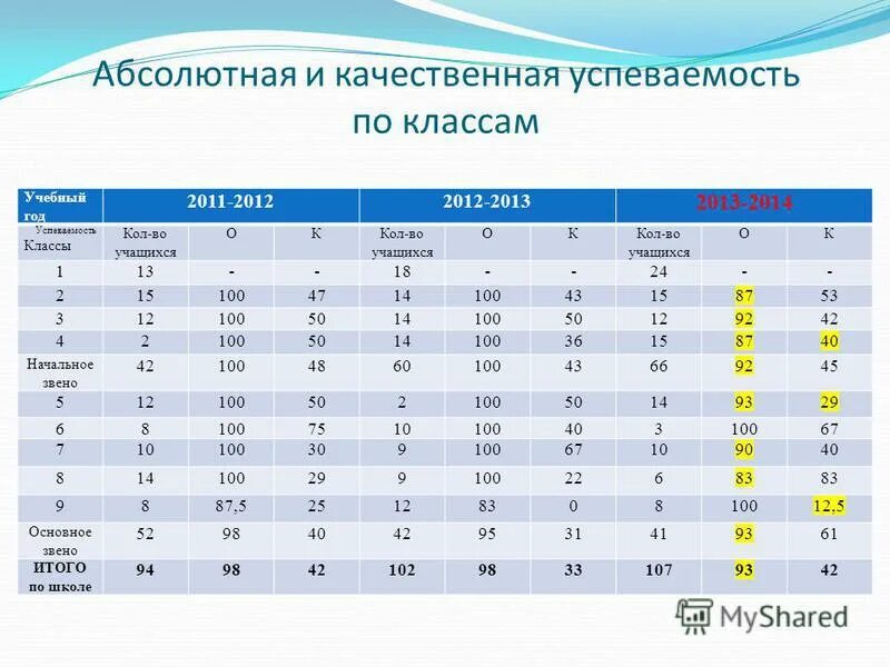 Расчет качества знаний и успеваемости