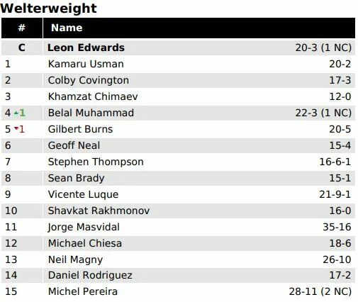 Топ легчайшего веса. Рейтинг UFC. Рейтинг Махачева в UFC таблица. Рейтинг UFC 2022. Турнирная таблица юфс.