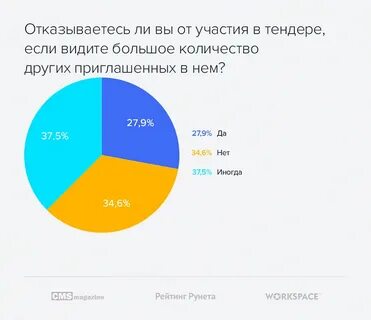 Исследования тендер