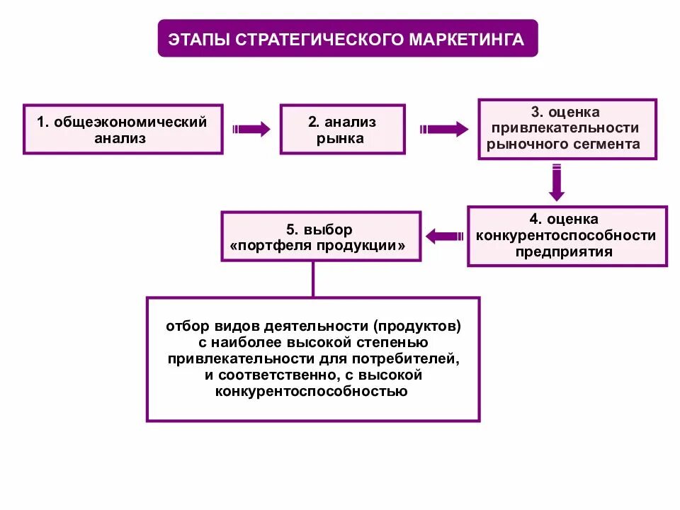 Схема формирования маркетинговой стратегии. Этапы процесса стратегического маркетинга. Последовательность этапов стратегического маркетинга. Этапы разработки маркетинговой стратегии предприятия. Первый этап маркетинга