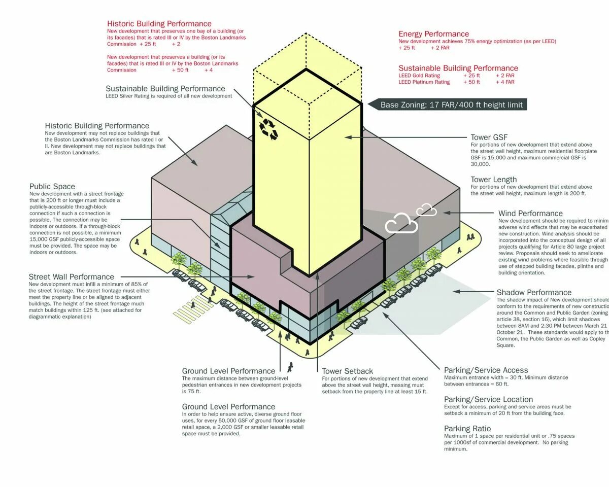 Through Blocks. Plan Zone. Zoning plan