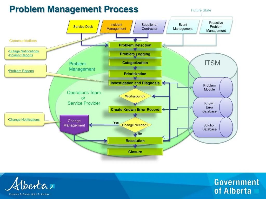 Problem Management. Управление бизнес-процессами. Problem Management описанный процесс. ITIL problem Management.