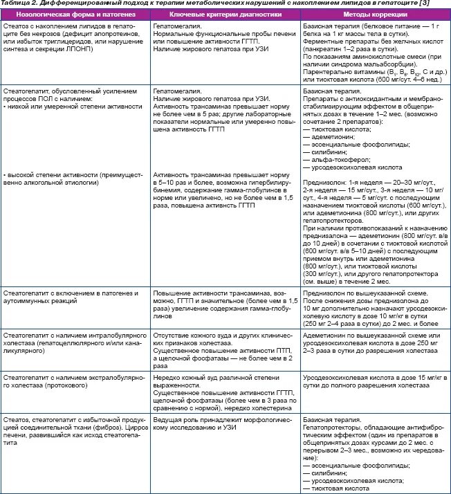 Препараты при жировой печени