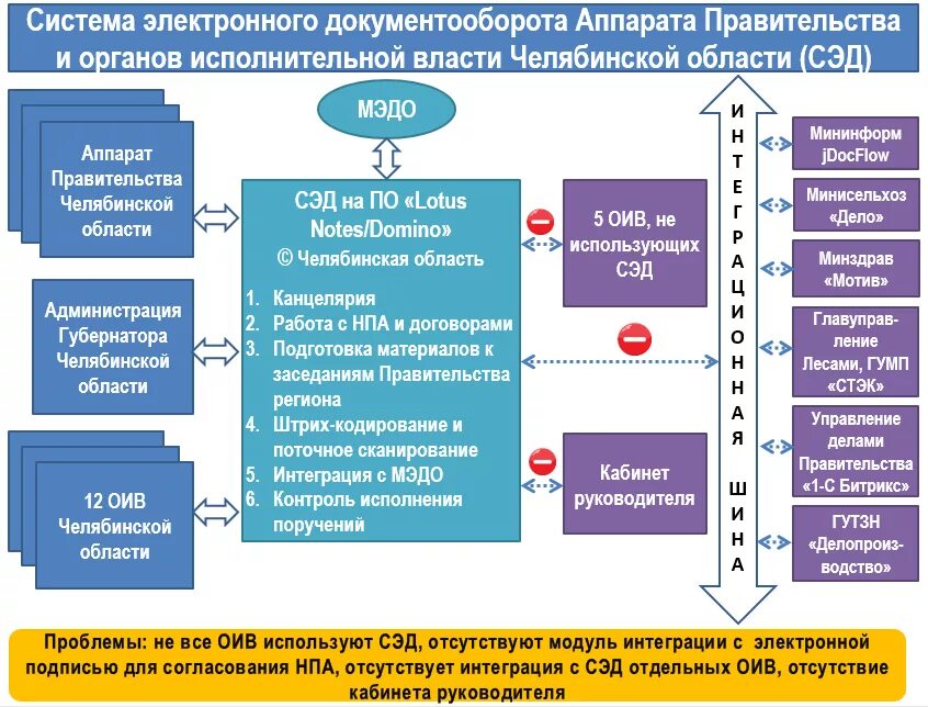 Сэдо образование рф. Схема электронного документооборота в университет. Структура внедрения системы электронного документооборота. Системы управления электронным документооборотом. Структура СЭД.