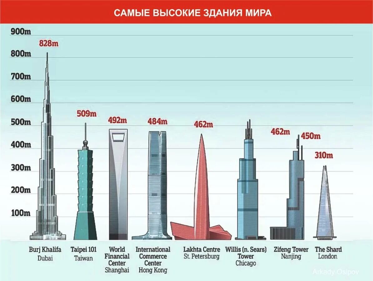 Бурдж халифа 2013. Самые высокие здания по годам. Высота бурдж халифа и москва сити. Бурдж халифа высота сравнение. Высота бурдж халифа 828.
