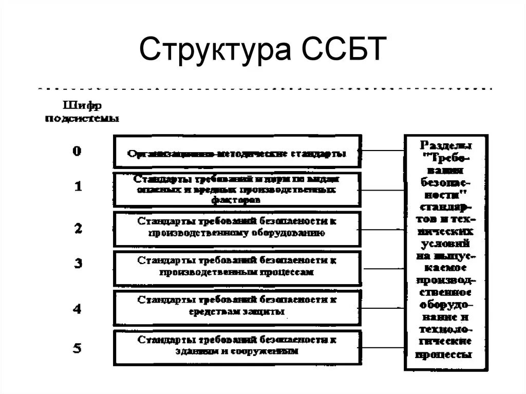 Определение стандартов безопасности труда. Структура системы стандартов безопасности труда. Система стандартов безопасности труда классификация стандартов. Схема структуры стандартов безопасности труда Госстандарт России. Структурная схема системы стандартов безопасности труда.