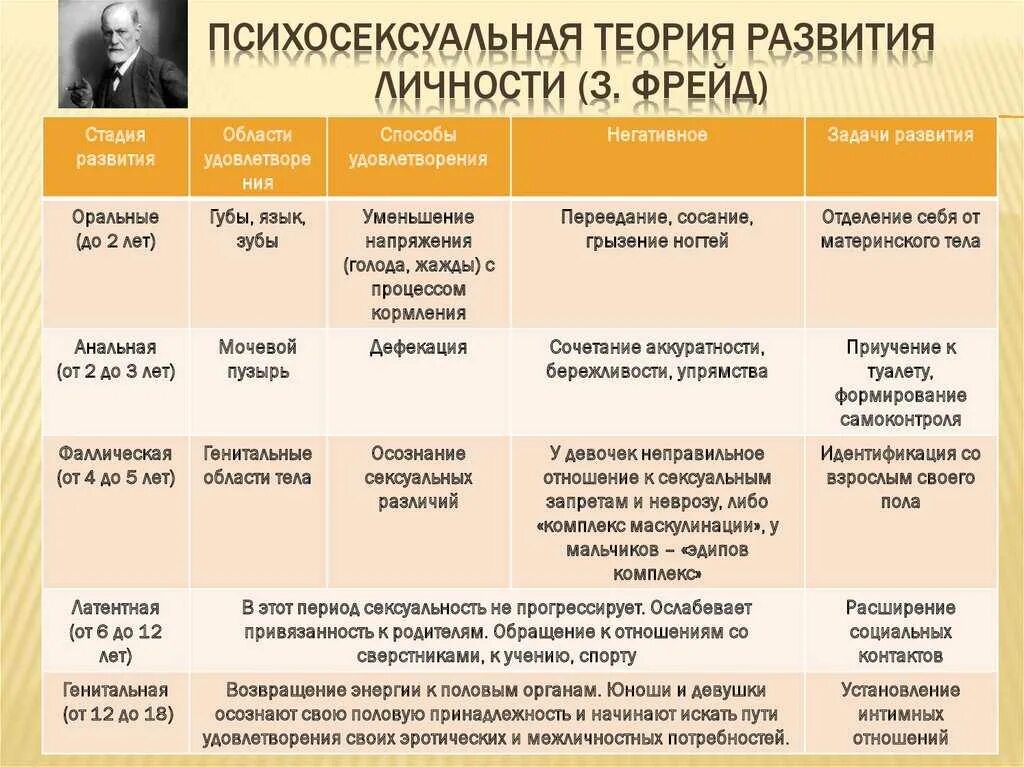 Теория возрастного развития. Психологические фазы развития по фрейду. фрейд стадии психологического развития личности. возрастные периоды психосексуального развития по фрейду. теория психосексуального развития фрейда: стадии развития.