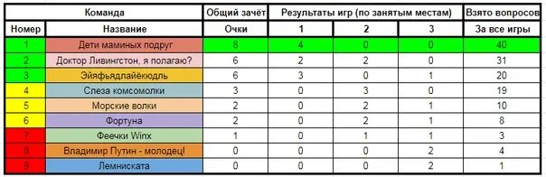 Название командной игры. Турнирная таблица ЧГК. Название команды ЧГК. Название команды для интеллектуальной игры.