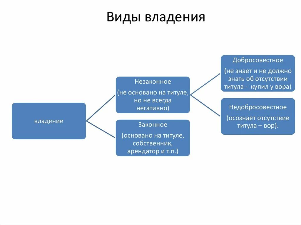 Статус владения. Законное владение. Виды владения. Законное и незаконное владение. Законное владение виды.