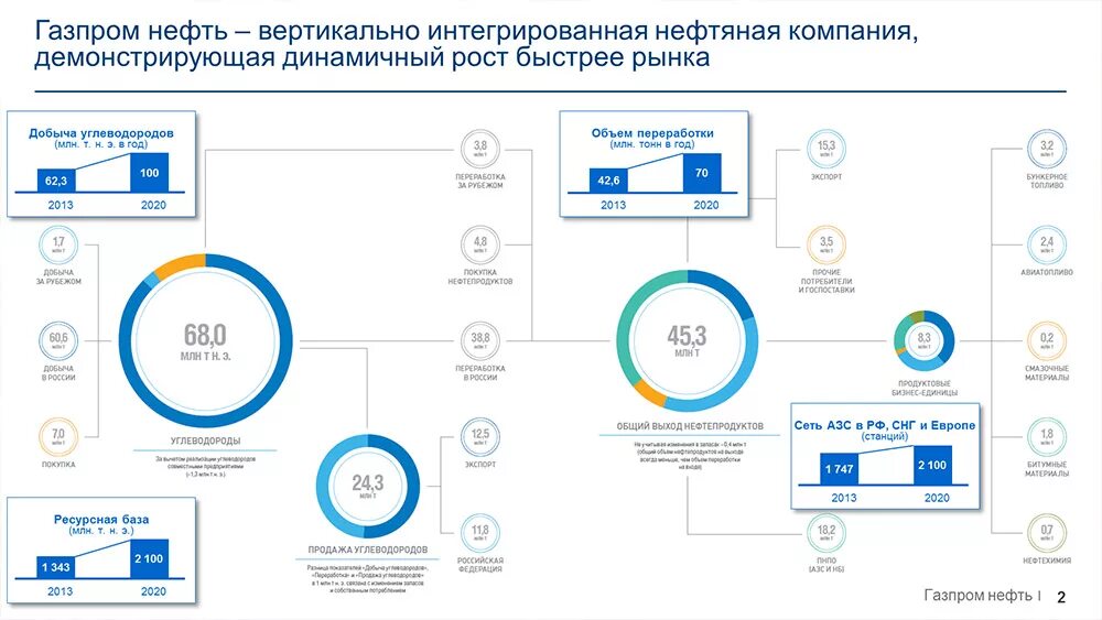 Ооо газпромнефть инн. Структура компании ПАО Газпромнефть.